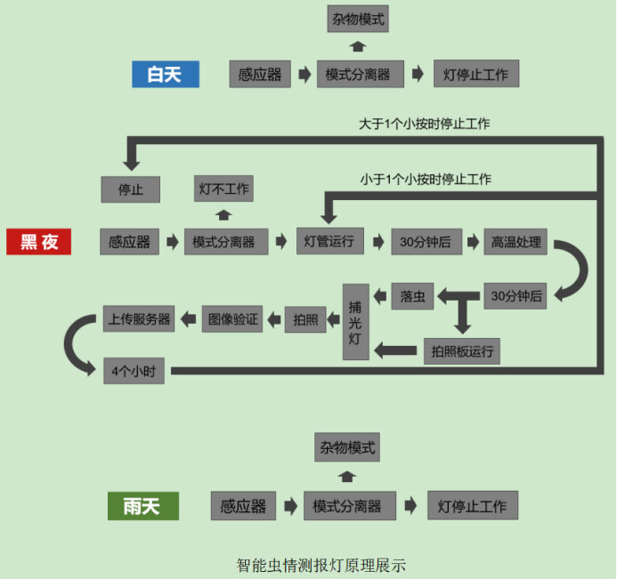 蟲情測(cè)報(bào)儀