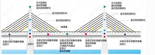 橋梁在線監(jiān)測系統(tǒng)解決方案